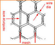 Reverse Twisting Method of Chicken Wire